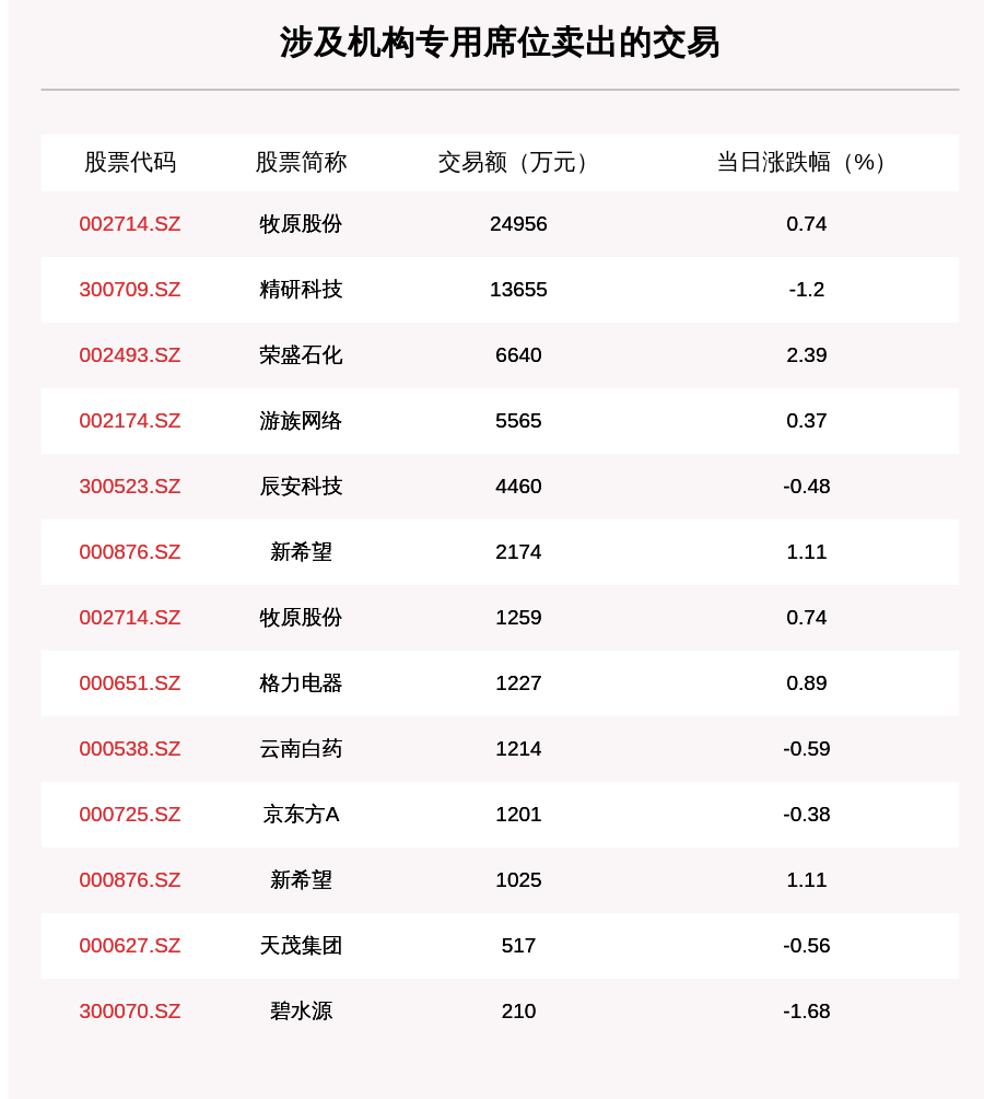 成交|透视大宗交易：9月15日共成交110笔，牧原股份成交2.62亿元