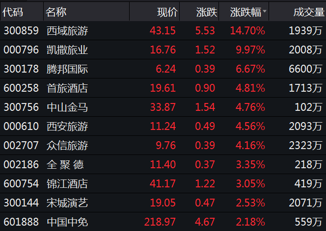 表现强势|双节效应+经济内循环背景 旅游板块早盘表现强势