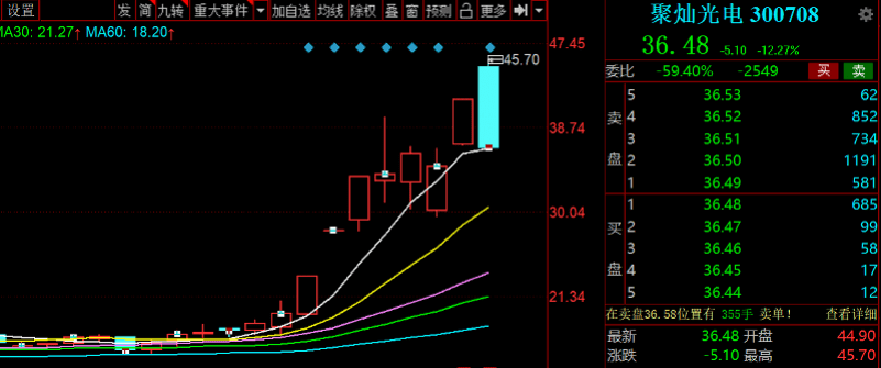 净利|利润全是政府补贴，聚灿光电为何7日4板？收关注函后大跌