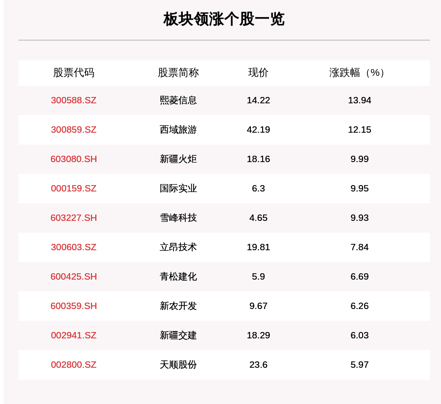 每日经济新闻|新疆板块走强，34只个股上涨，熙菱信息上涨13.94%