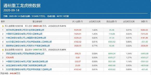 游资|游资大佬再度集结做多，通裕重工45万手封单涨停引来关注函