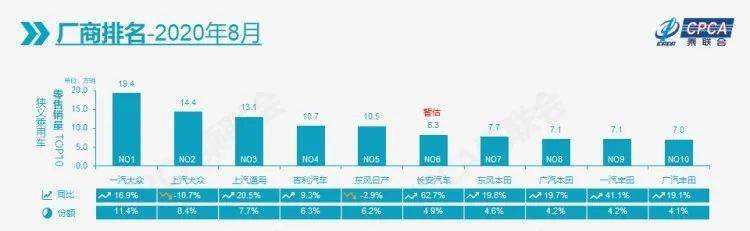 汽车销量排行榜8月_8月国产SUV销量榜单发布,冠军之争已毫无悬念,排名已毫无新意!