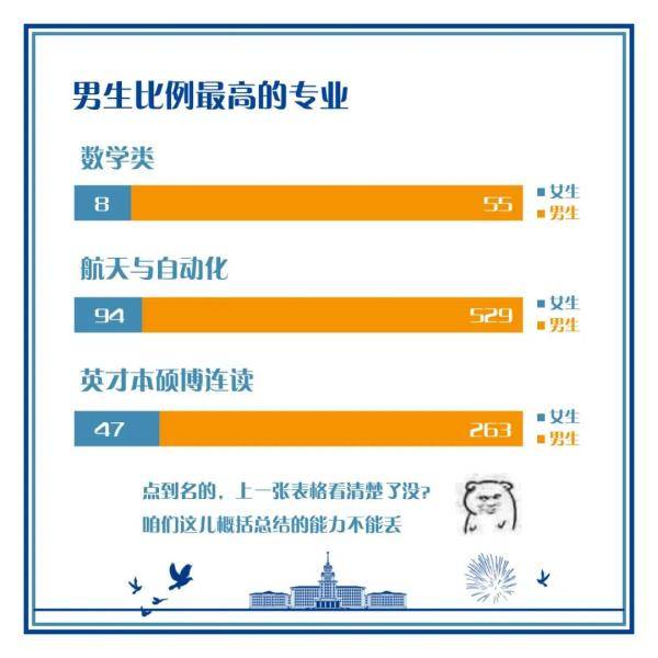 哈工大|揭秘！哈工大2020级本科生大数据新鲜“出炉”