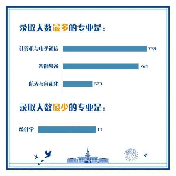 哈工大|揭秘！哈工大2020级本科生大数据新鲜“出炉”