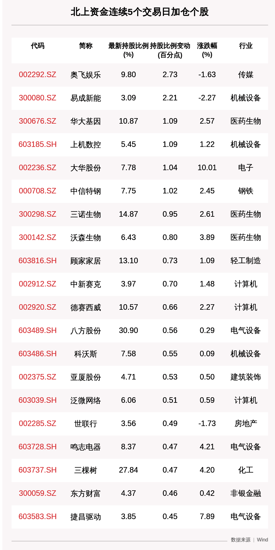 娱乐|揭秘北上资金:连续5日加仓这48只个股,奥飞娱乐、易成新能、华大基因增幅排名靠前(附名单)