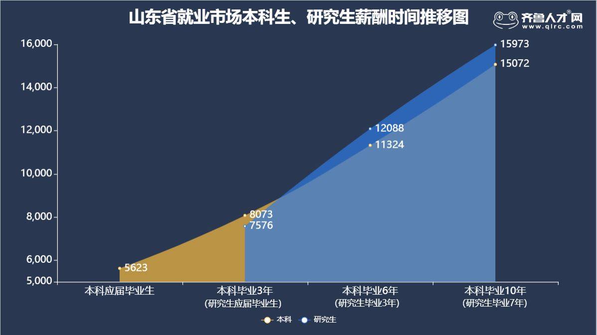 研究生|闪电指数｜调查数据揭秘本硕毕业生就业差别：研究生3年薪酬赶超同龄本科生