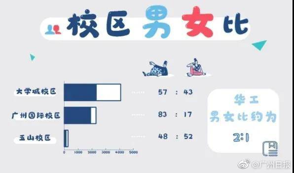 新生|华南理工大学新生女生比例增加 多所高校公布新生数据