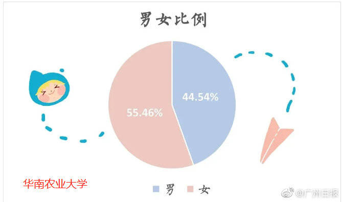 新生|华南理工大学新生女生比例增加 多所高校公布新生数据