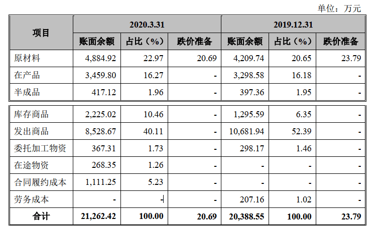 连续三年|嘉戎技术闯关创业板：存货激增背后，连续三年交付量大于销量