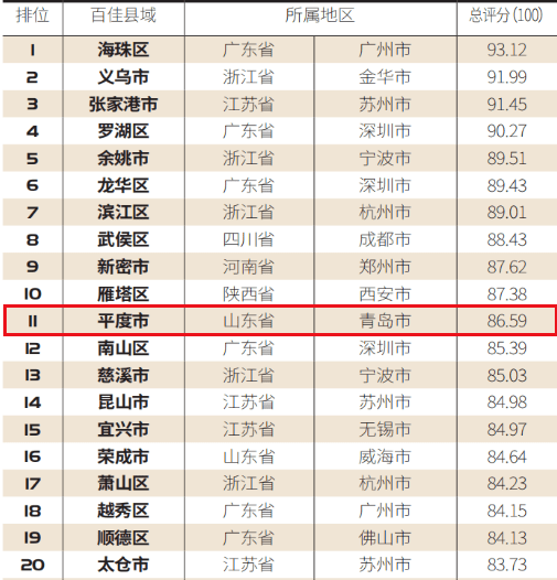 山东县级人口排名_山东实力第一县级市人口不到70万,至今无客运火车站