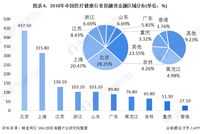 2020年中国医疗健康行业投融资现状及竞争格局分析 产业链上下游环节