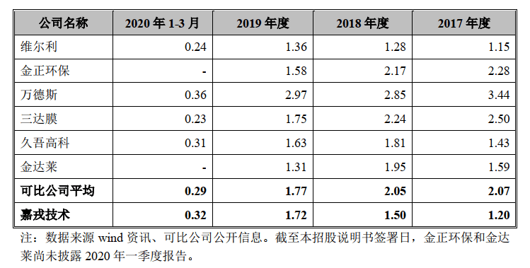 连续三年|嘉戎技术闯关创业板：存货激增背后，连续三年交付量大于销量