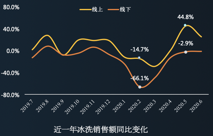 冰洗|《京东2020冰洗白皮书》发布：行业升级重构冰洗业态