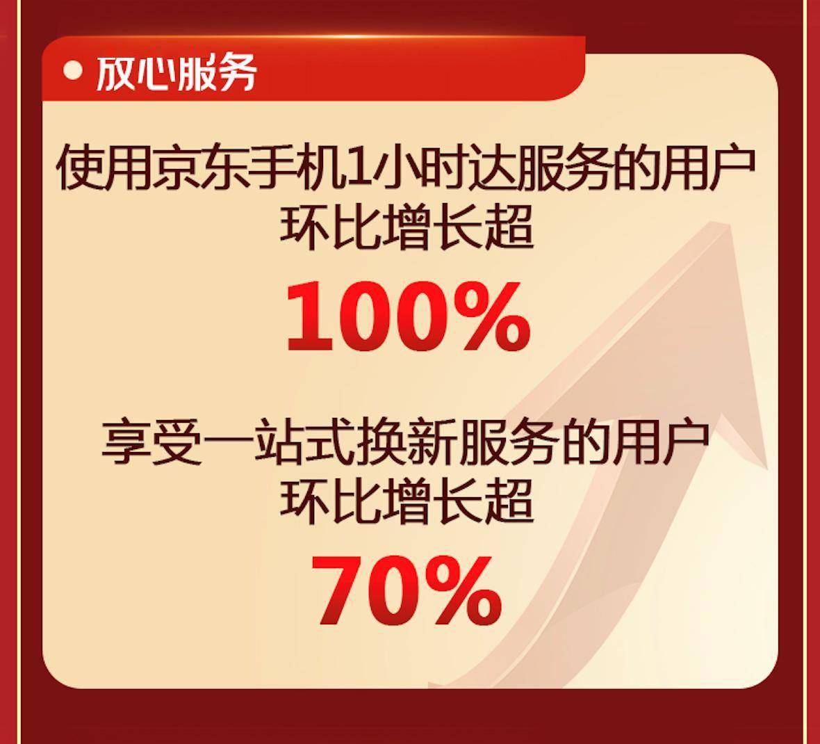 家电、手机、电脑数码品类增长超200% 915京东电器超品日再创佳绩-家电圈