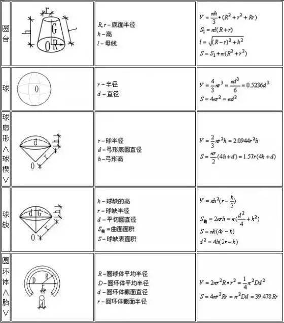 建筑行业计算公式大全(附图表),人手一份!