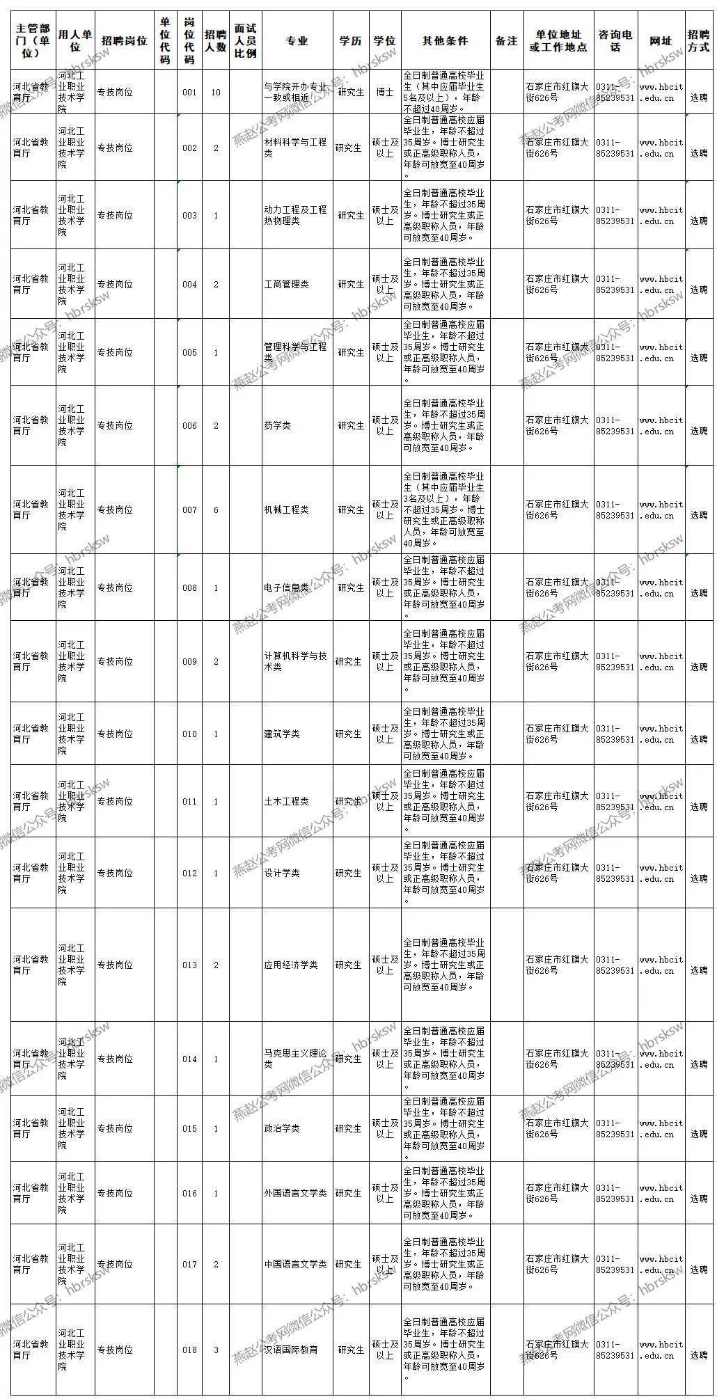 河北工业职业技术学院2020年公开选聘40名工作人员公告