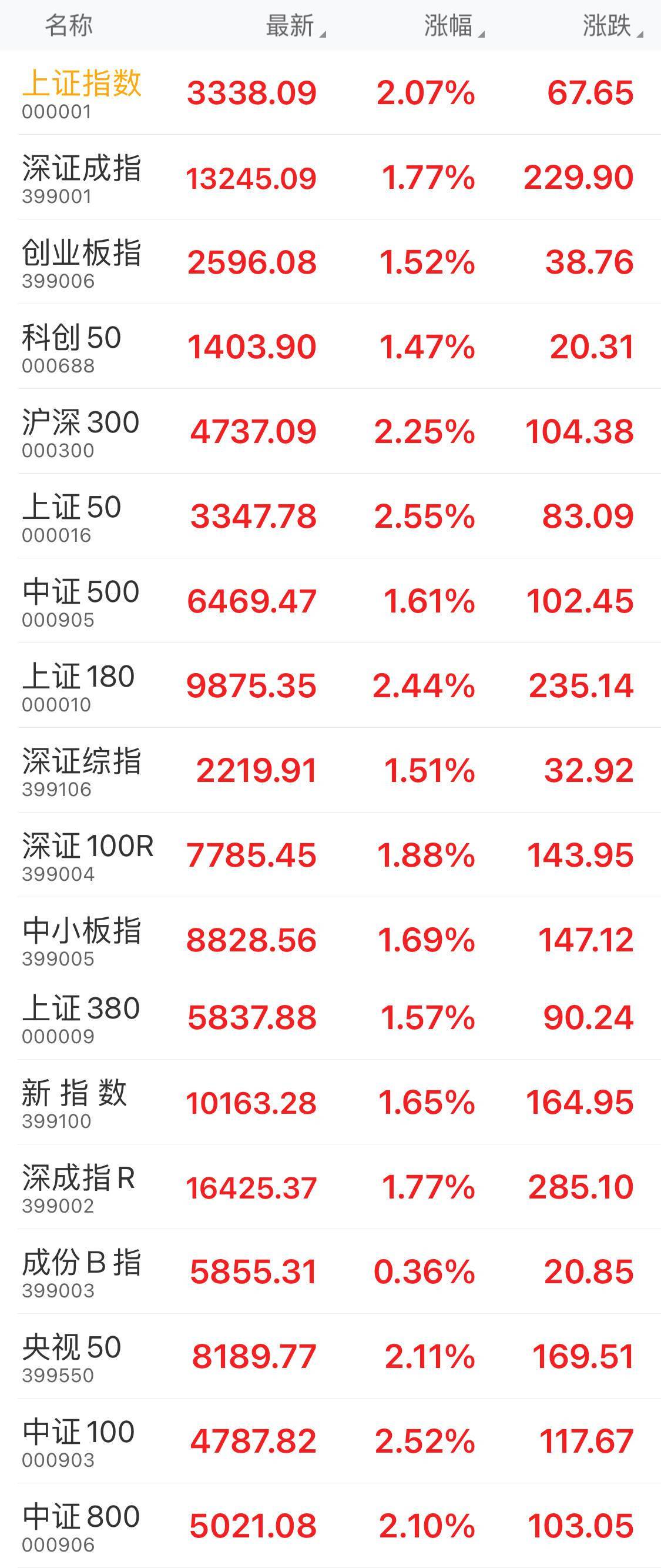 放量|上证指数放量收涨2.07%，中国人寿、新华保险涨停