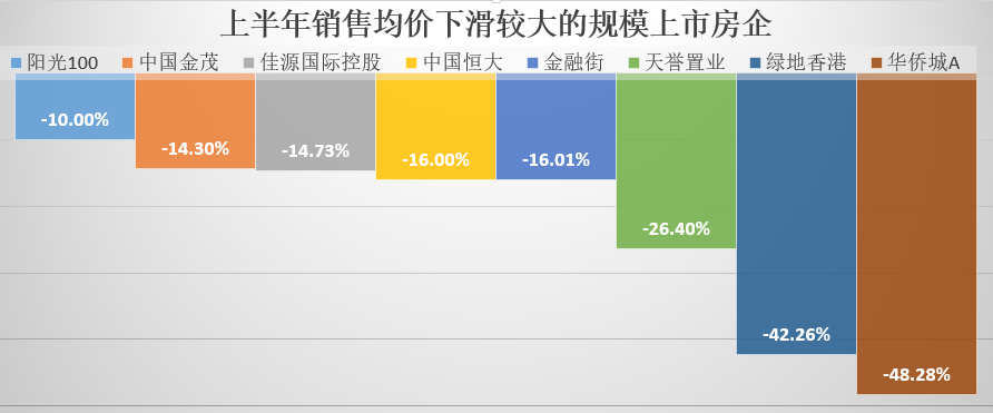 数据|疫情下房子降价没？大数据揭秘：这29家房企卖房均价降了