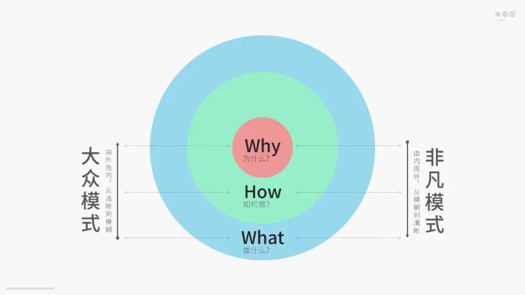 【思维模型】从为什么出发-黄金圈法则
