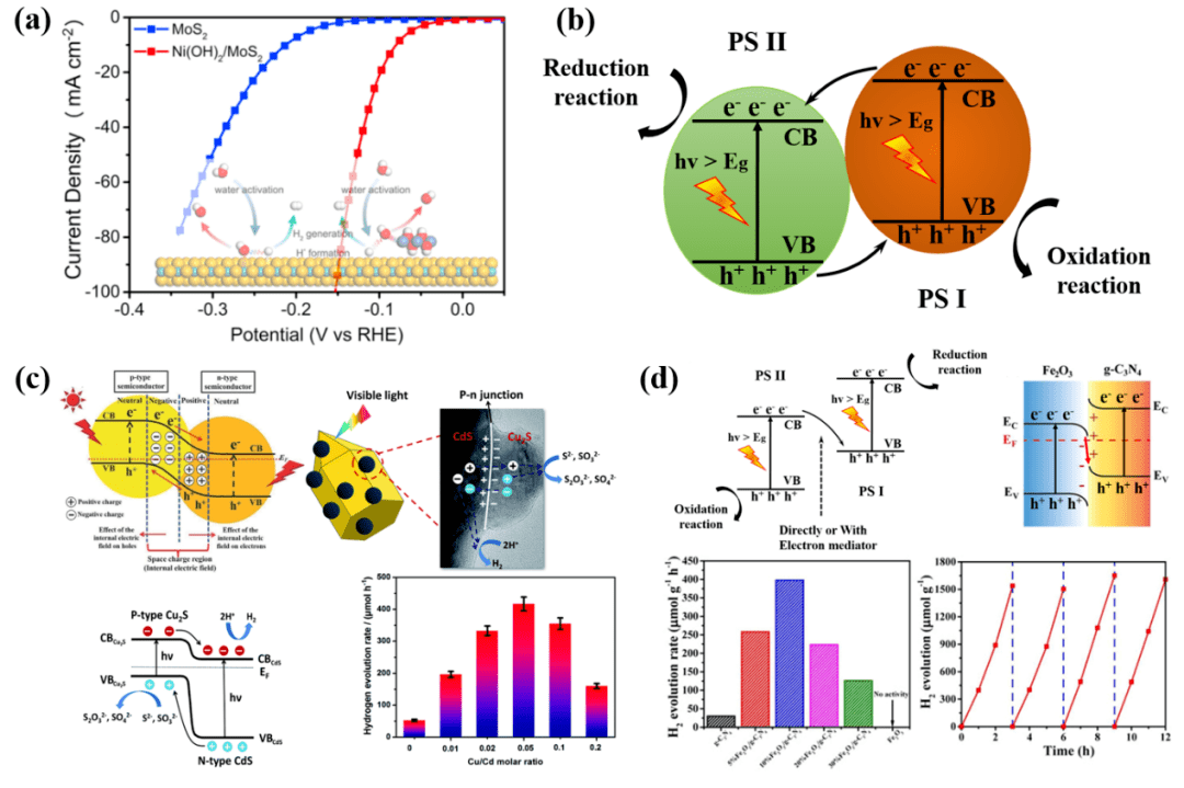 山大黄柏标团队Materials Today Energy：电/光催化产氢研究进展+表界面调控方法_水制