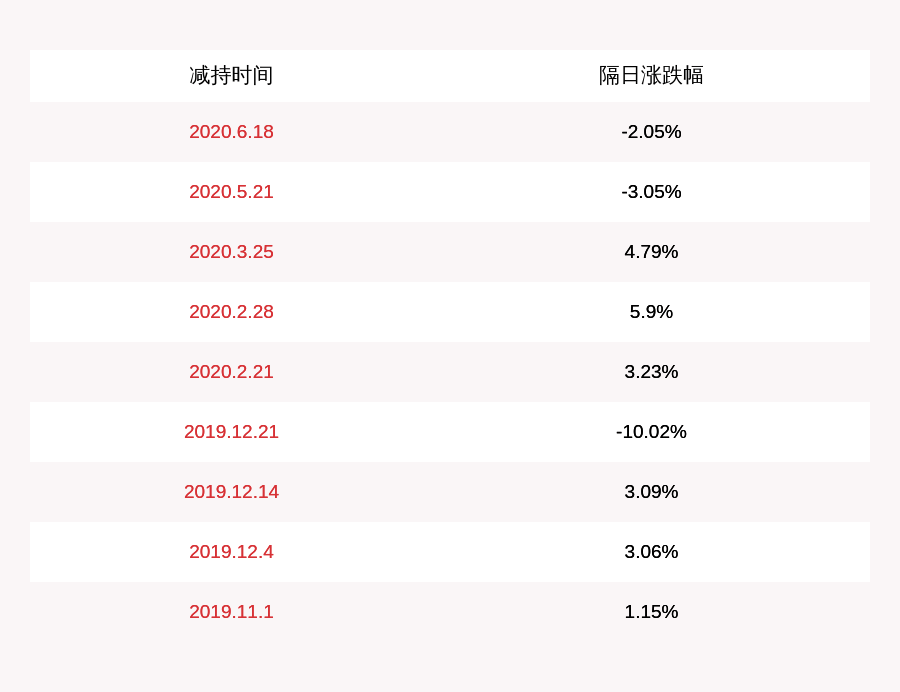 公司|注意！泰晶科技：控股股东喻信东拟减持不超过约1191万股