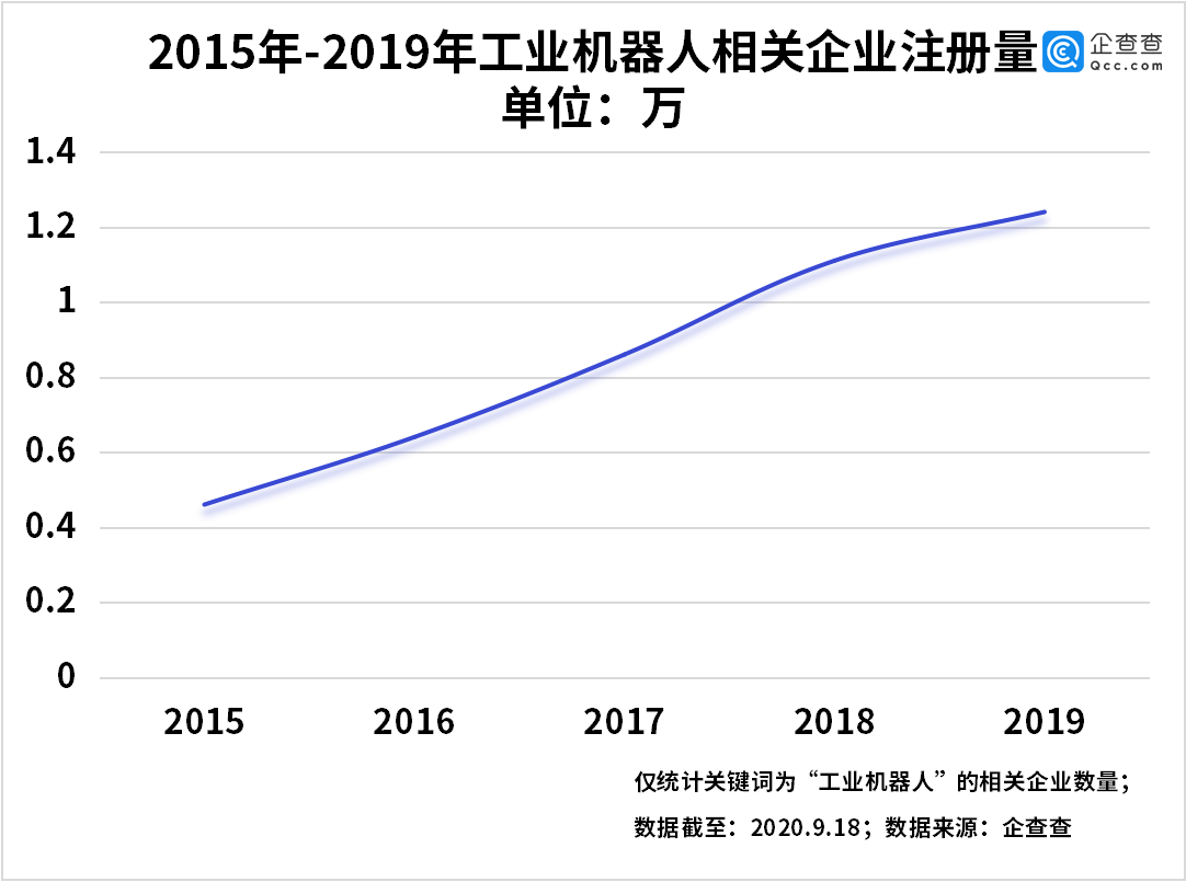 工业|工业机器人产业全面加速！相关企业上半年新增9800家