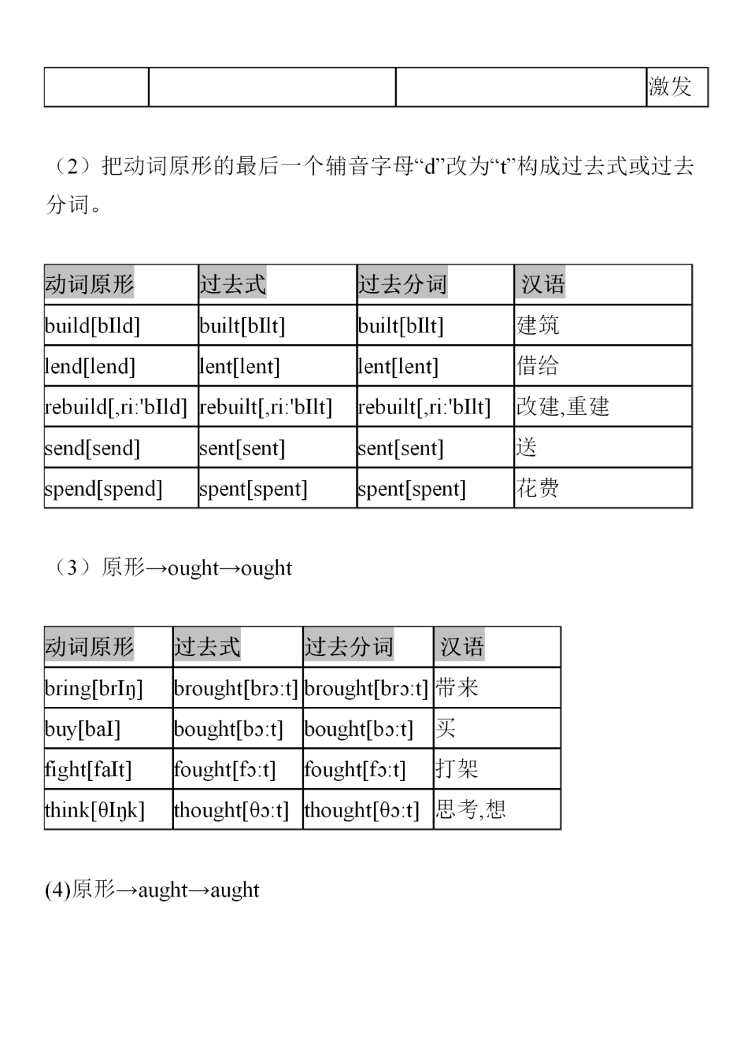 高中英语不规则变化动词读、背、记_搜狐网