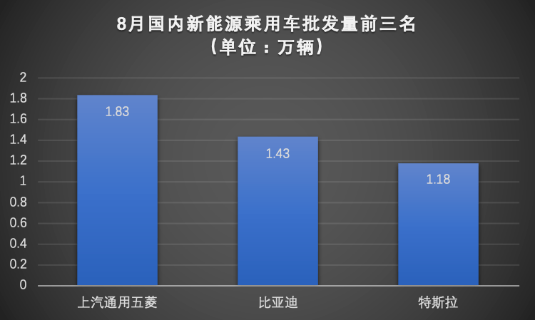 同比增长|两年来最强正增长！8月汽车销量扶摇直上，车市爆发期来了？