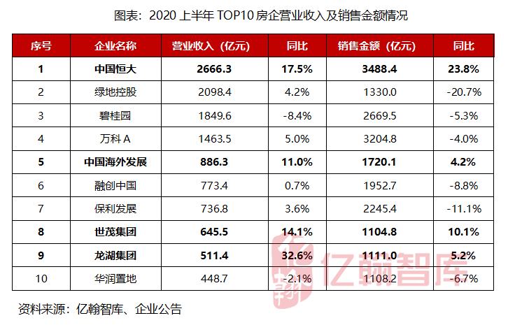 大部分房企的销售金额都出现放慢态势,预计后期房地产营业收入的整体