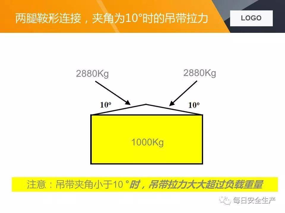 关于两起吊装卸扣事故的通报,附吊索具使用方法及报废标准详解