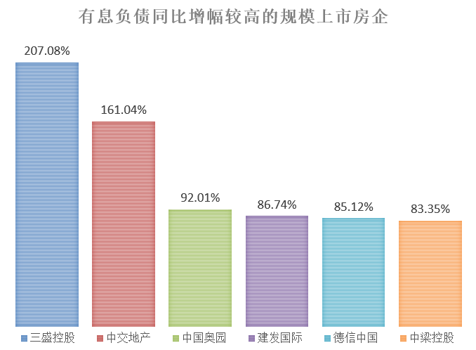 房企|每年光利息就要还5000亿！这80家房企有息负债超7万亿