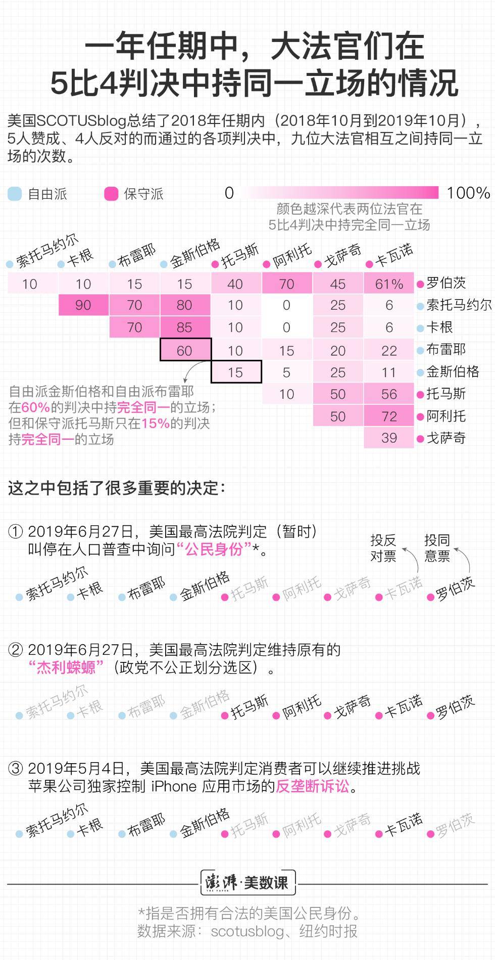 保守派|金斯伯格去世，为什么大法官对美国如此重要？