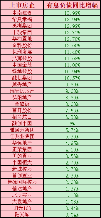 房企|每年光利息就要还5000亿！这80家房企有息负债超7万亿