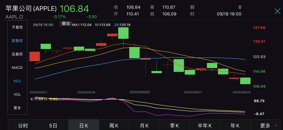 苹果|短短12个交易日，就跌掉8个小米！苹果已进入“技术性熊市”，因为没发布新iPhone？
