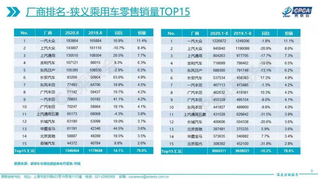 同比增长|两年来最强正增长！8月汽车销量扶摇直上，车市爆发期来了？