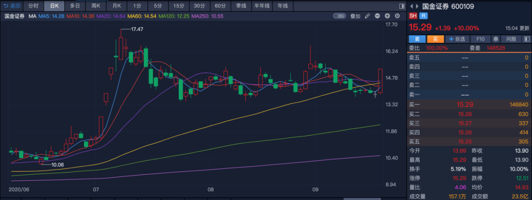 金系|重磅！国联证券＂蛇吞象＂，或将合并国金证券，有最新回应！金控管理新规倒逼，金融机构加速整合