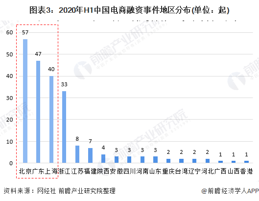 2020年中国电子商务行业投融资现状分析疫情影响下融资规模创近年来新