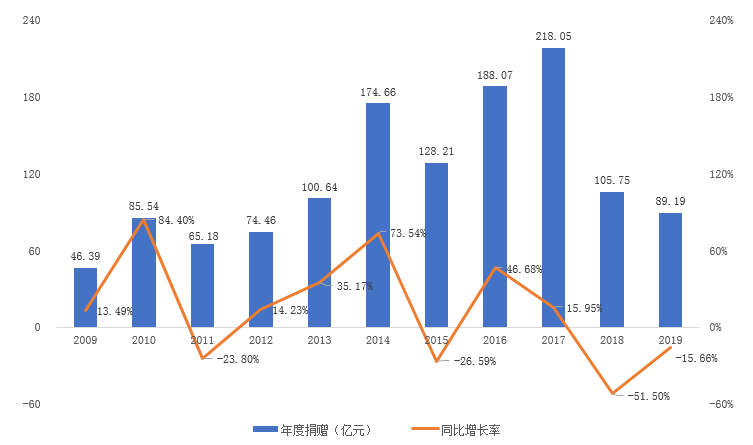 2019年我国慈善捐赠总额创历史新高