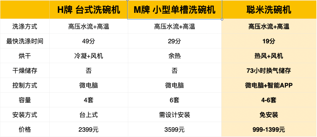 年省|打败美德技术！中国造颠覆洗碗新利器，年省3吨水，比手洗干净100倍
