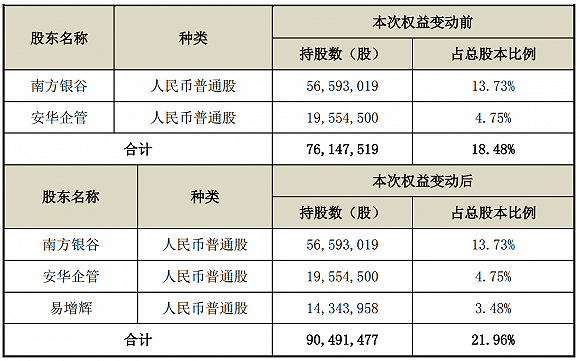 股份|多方力量搅局股东大会致6议案全被否，皖通科技陷入三国杀？