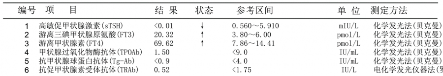 白细胞|误诊率高达70%的疾病，要不要了解一下？