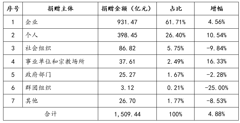 2019年我国慈善捐赠总额创历史新高