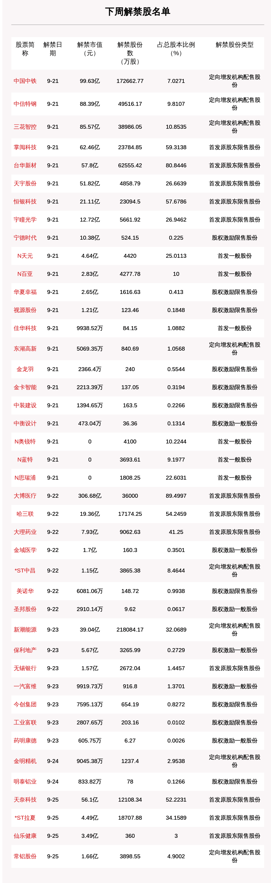限售股|下周A股限售股解禁市值达956.15亿元，这3股解禁市值排名前三（附名单）
