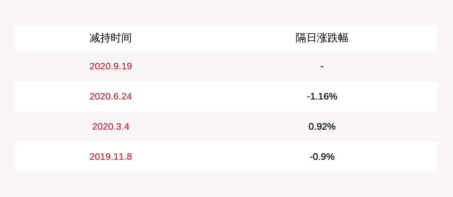 发布公告|注意！雅戈尔：股东昆仑信托拟减持不超过4629万股