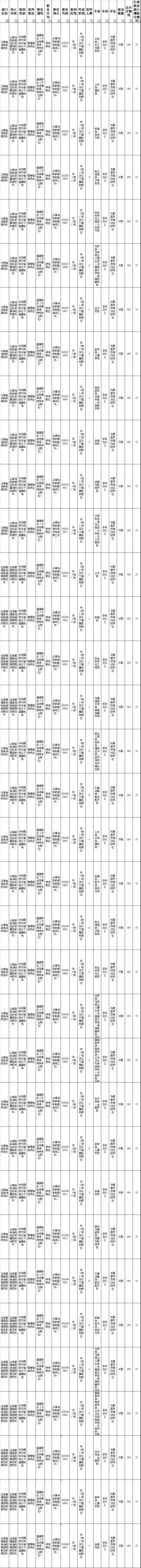 人员|速查！省考成绩已出，这里补充录用公务员2390人，云南有岗