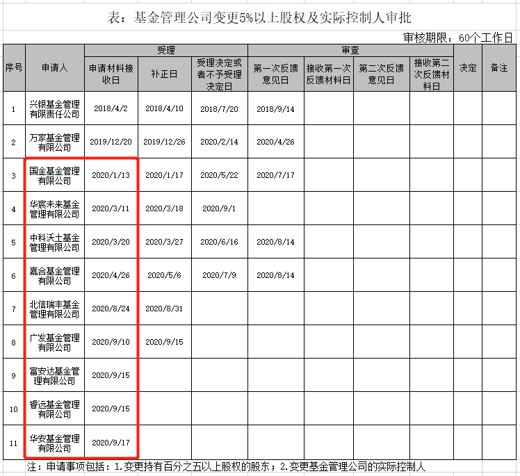 股权|公募基金5%以上股权、实控人变更申请提速，原因何在？