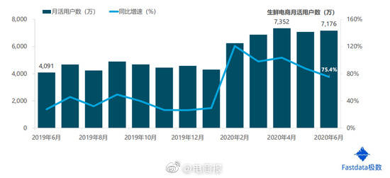 额达|上半年生鲜电商交易额达1821亿元