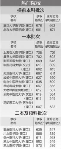 院校|医学类院校报考火热