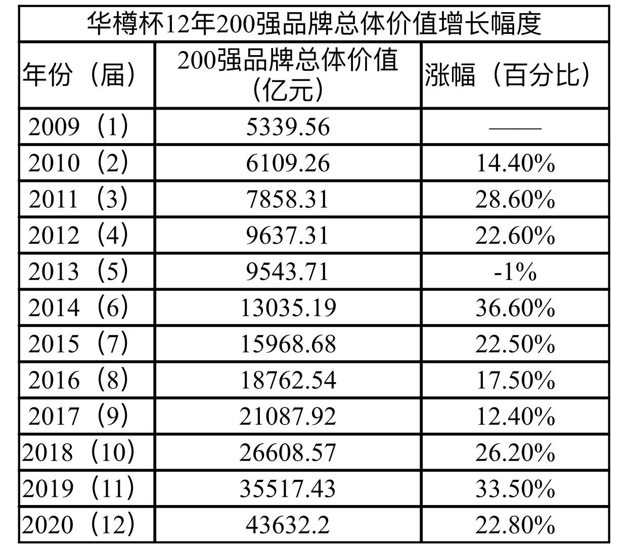 乌苏|中国酒类品牌价值200强研究报告出炉，品牌价值同比增近23%