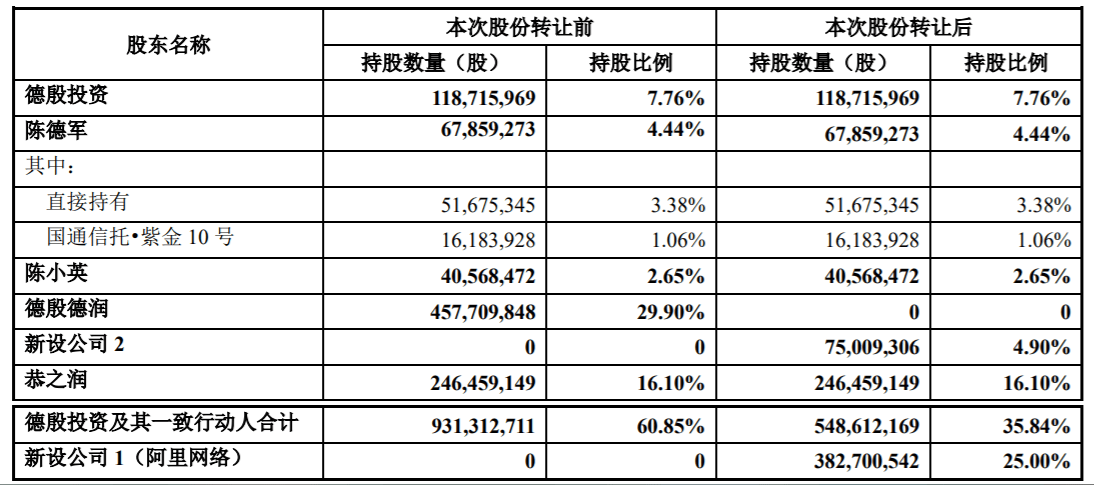 公司|申通快递获阿里增持10.35%股份，陈德军兄妹仍为实控人
